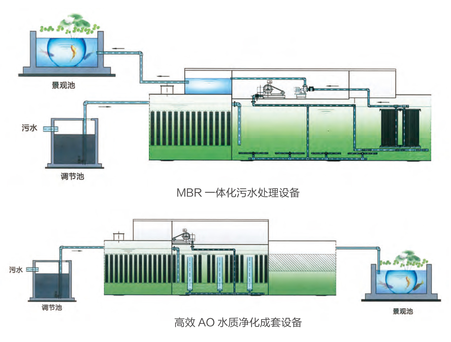 生活污水集成式处理系统